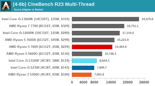 CPU & GPU Scaling Benchmark, Ryzen 5 7600 vs. Ryzen 5 5600: Is Zen 4 Worth  It? 