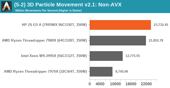 (5-2) 3D Particle Movement v2.1: Non-AVX