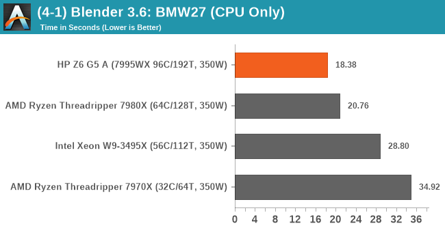 (4-1) Blender 3.6: BMW27 (CPU Only)
